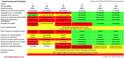 fukushima tabla estado actual 11:00 hora española