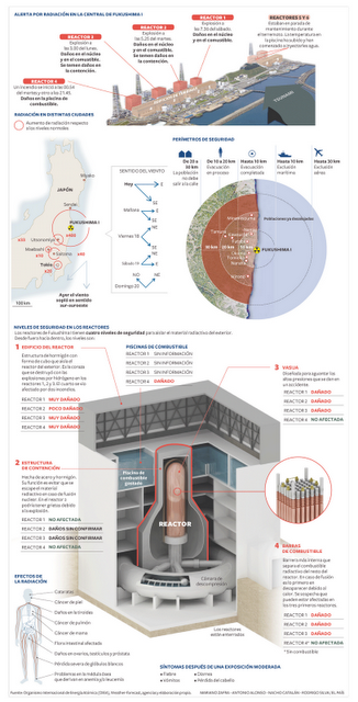 esquema del accidente de fukushima daichi