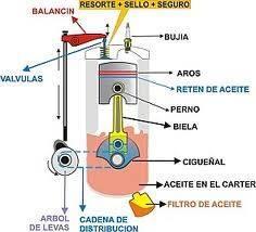 Cómo funciona el motor de  explosión