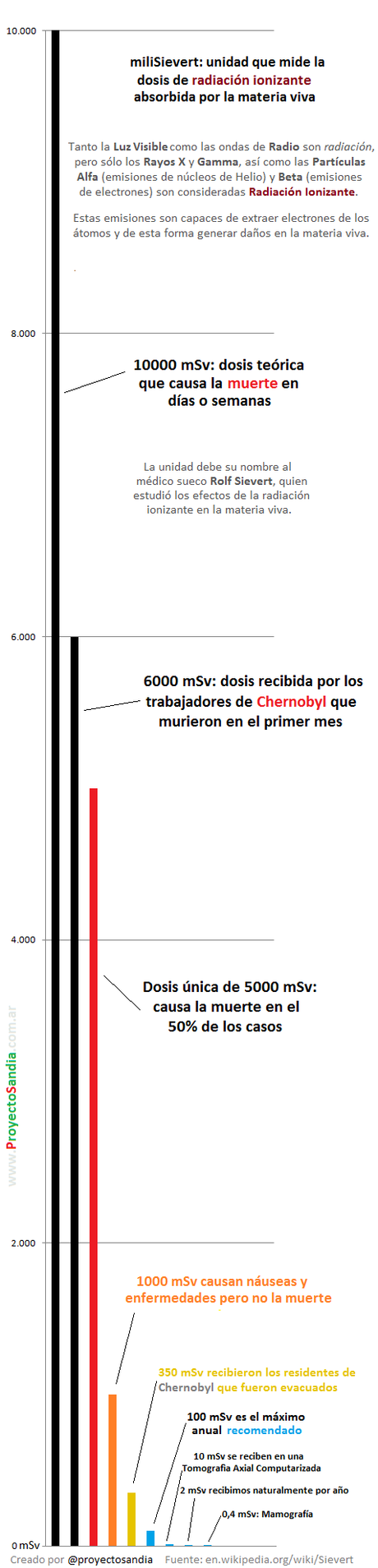 Gráfica para entender la radiación y los miliSieverts