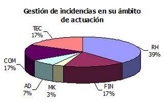 La imagen de marca de RRHH: Resultados encuesta