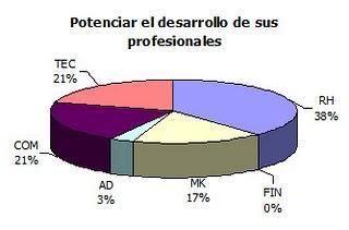 La imagen de marca de RRHH: Resultados encuesta