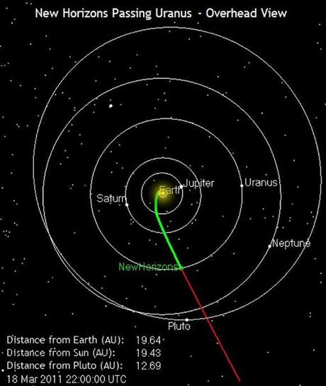 New Horizons pasa la órbita de Urano
