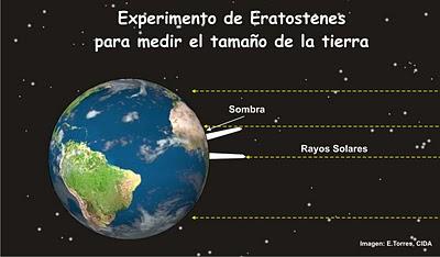 ¿Cómo se pasó de ver la Tierra plana a verla esférica?