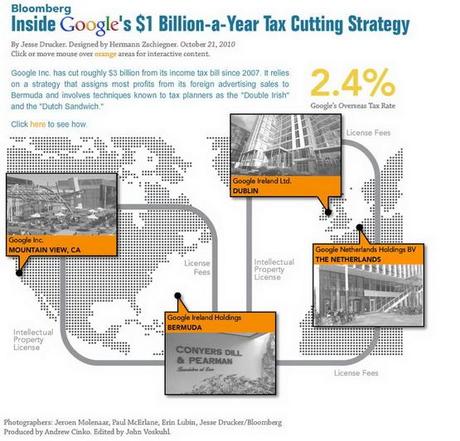 El modus operandi de evasión de impuesto de Google.