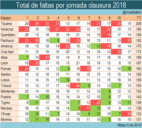 Morelia es el equipo mas limpio del futbol mexicano