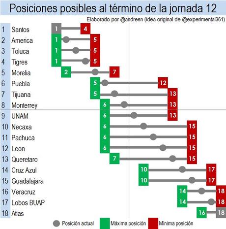 Estos son los 5 equipos que no salen de la liguilla para la jornada 12