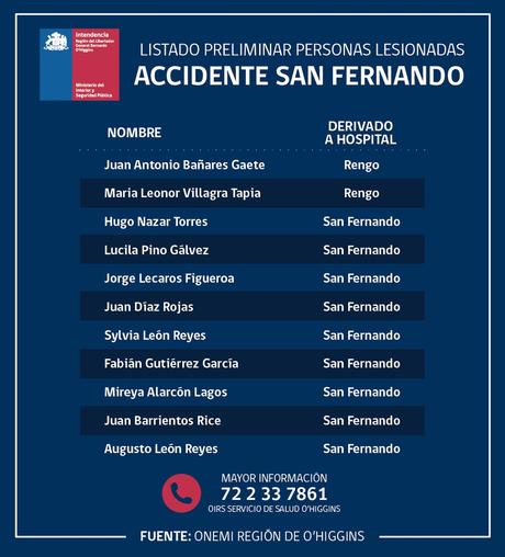 Una víctima fatal y al menos 54 heridos dejó colisión múltiple en San Fernando Una víctima fatal y al menos 54 heridos dejó colisión múltiple en San Fernando
