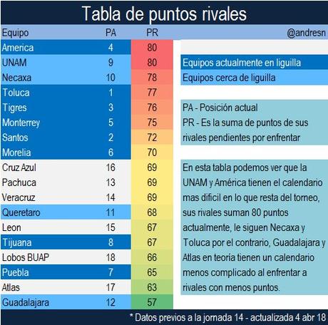 Guía de la jornada 14 del futbol mexicano America tiene el calendario mas complicado en lo que resta del torneo