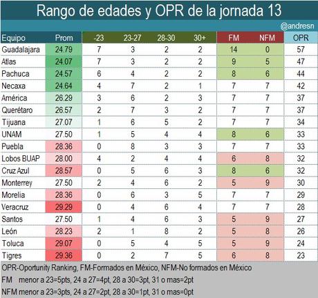 Guía de la jornada 14 del futbol mexicano Chivas y Atlas alinearon 7 jugadores menores de 23 en la jornada 13