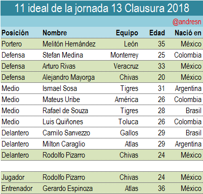 Guía de la jornada 14 del futbol mexicano Rodolfo Pizarro es nombrado el mejor jugador de la jornada 13