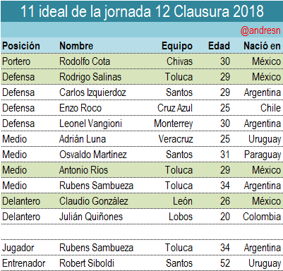 Guía de la jornada 14 del futbol mexicano De los 4 mexicanos del 11 ideal ninguno esta en la Seleccion de Osorio