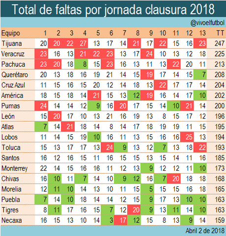 Necaxa es el equipo con menos faltas acumuladas