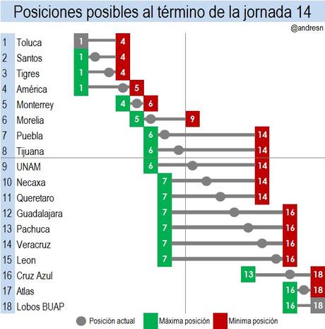 Guía de la jornada 14 del futbol mexicano America tiene posibilidades de llegar al liderato del torneo