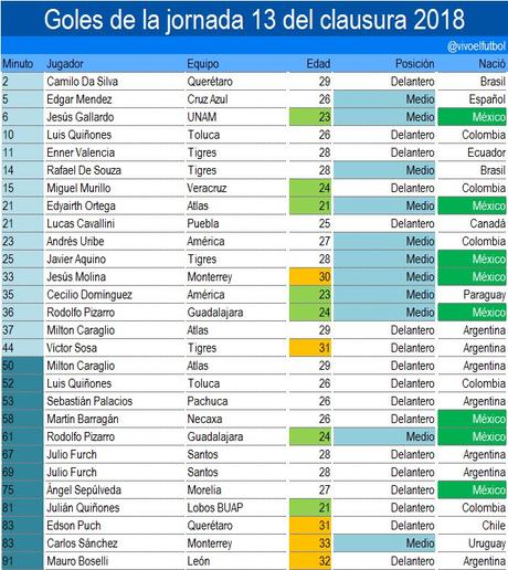 Guía de la jornada 14 del futbol mexicano Solo 8 goles de mexicanos en la jornada 13