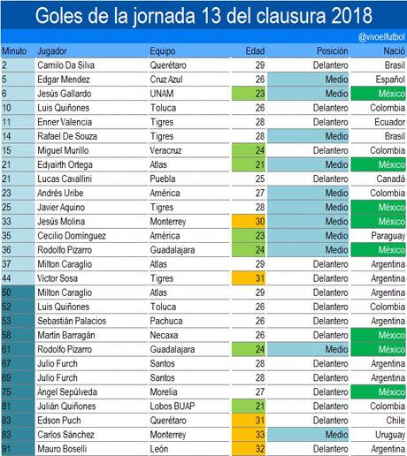 Solo 8 goles de mexicanos en la jornada 13
