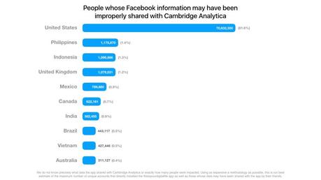 Top 10 de países más afectados por el caso Facebook - Cambridge Analytica