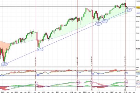 El DAX busca su directriz alcista El DAX busca su directriz alcista