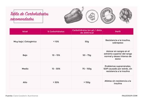 Carbohidratos y SOP