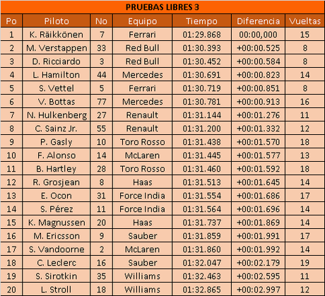 Resumen de las Pruebas Libres 3 del GP de Baréin 2018 | Kimi lidera otra vez http://formulauno-auto.blogspot.com/2018/04/resultados-e-imagenes-del-gp-de-bahrein.html