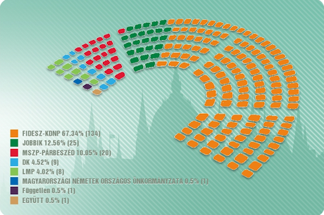 Elecciones Parlamentarias: Fidesz arrasa de nuevo Elecciones Parlamentarias: Fidesz arrasa de nuevo