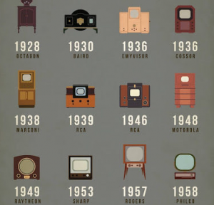 La línea de tiempo y la evolución del televisor