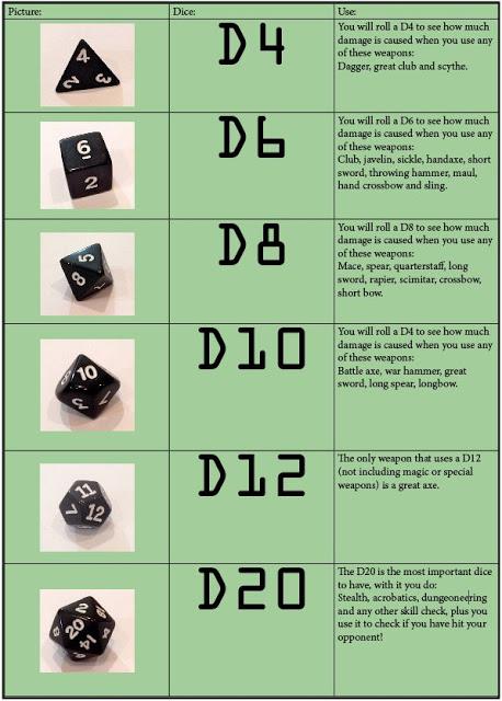 Guía visual básica de dados (D&D/AD&D) Guía visual básica de dados (D&D/AD&D)