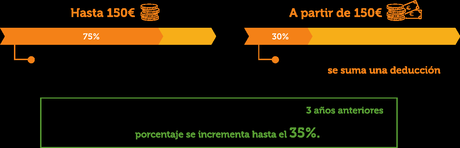 Las personas físicas que apadrinan, o hacen donaciones a una organización no gubernamental ahora se benefician de mayores deducciones fiscales sobre su declaración de la renta