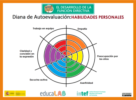 Habilidades técnicas y personales