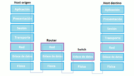 OSI en router y switch