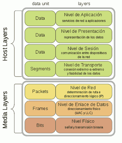 Capas del modelo OSI