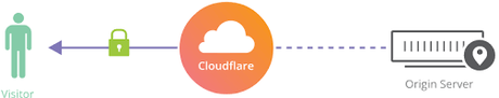Que es CloudFlare: características y ventajas