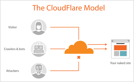 Que es CloudFlare: características y ventajas