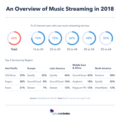 Un vistazo a las plataformas de streaming de música por regiones