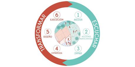 Hacer urbanismo de otra manera: ESCUCHAR para TRANSFORMAR la ciudad