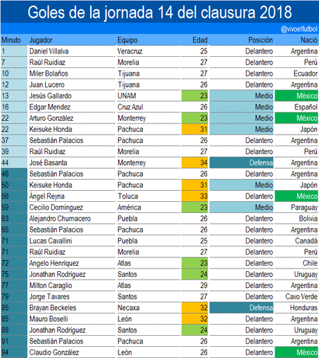 Solo 4 de los 28 goles de la jornada fueron de mexicanos