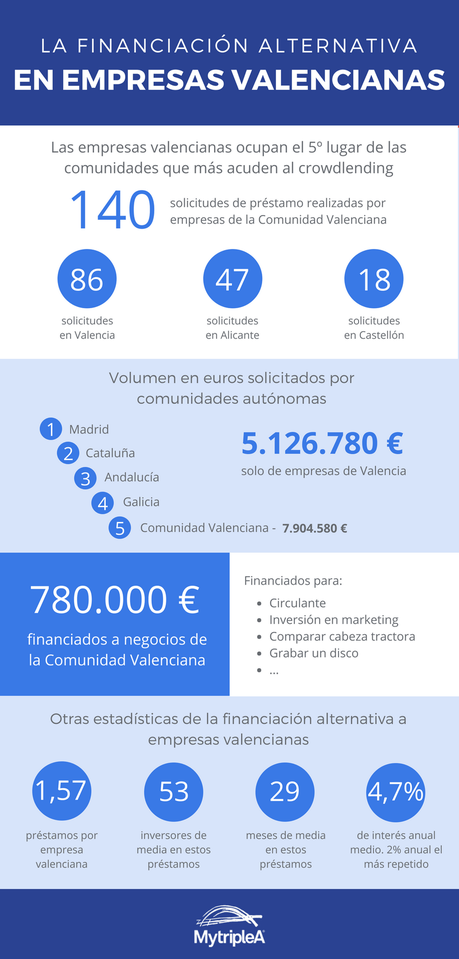 140 empresas valencianas acuden a la financiación alternativa, según MytripleA