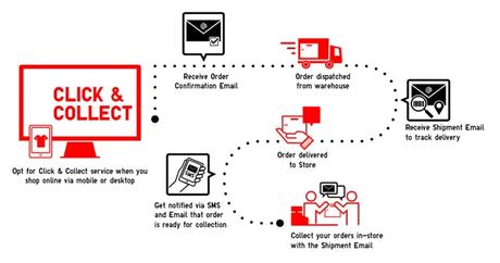 Proceso Click & Collect