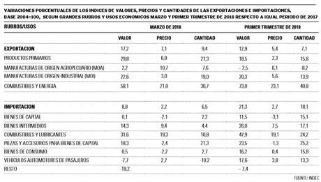 EXPORTACIONES VUELAN 17,2% Y SE ACOPLAN A LA REACTIVACIÓN