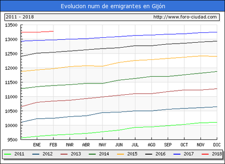 Emigrantes Gijoneses en el extranjero