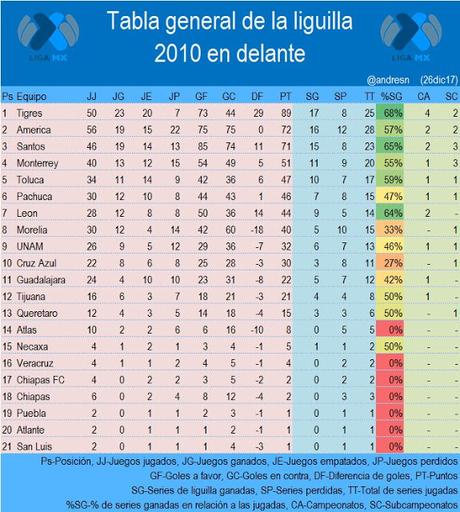 Tigres tiene el mejor rendimiento en liguilla en los ultimos 10 años