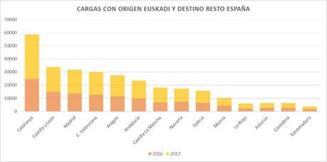 El transporte en Euskadi se abre a Europa con un récord en sus exportaciones
