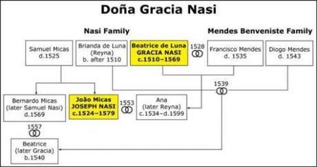 Un episodio poco conocido: el pequeño Israel del S. XVI