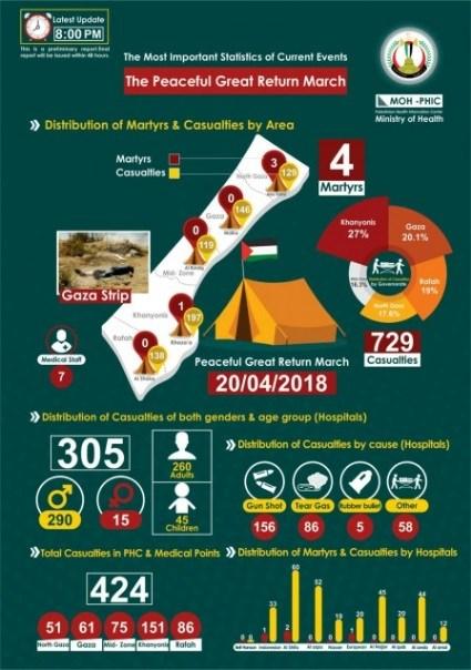Infografía publicada por el Ministerio de Salud en la Franja de Gaza que resume las bajas el 20 de abril (página Facebook del portavoz del Ministerio de Salud, 20 de abril de 2018)