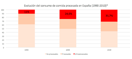 Los alimentos ultra-procesados ¿una nueva plaga?