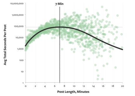 Tiempo ideal de lectura de un artículo de blog es de 7 minutos, 1600 palabras