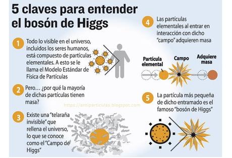 Claves para entender qué es el Bosón de Higgs