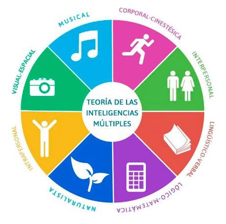 Teoría de las Inteligencias Múltiples Tipos de inteligencias múltiples