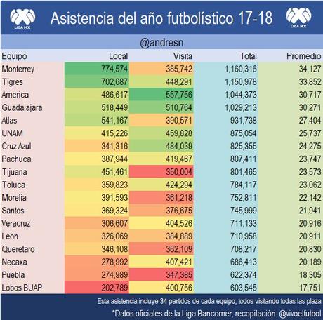 Asistencia a los estadios del futbol mexicano 2017-2018