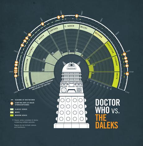Daleks Vs Doctor...y otras 9 infografías (Doctor Who)